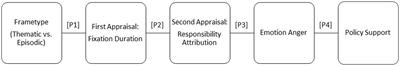 Catch me if you can: how episodic and thematic multimodal news frames shape policy support by stimulating visual attention and responsibility attributions